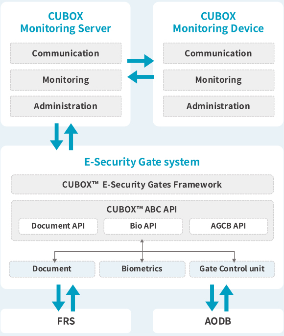 Cubox 모니터링 서버와 CUBOX 모니터링 드바이스와의 연계 시스템을 나타낸 표